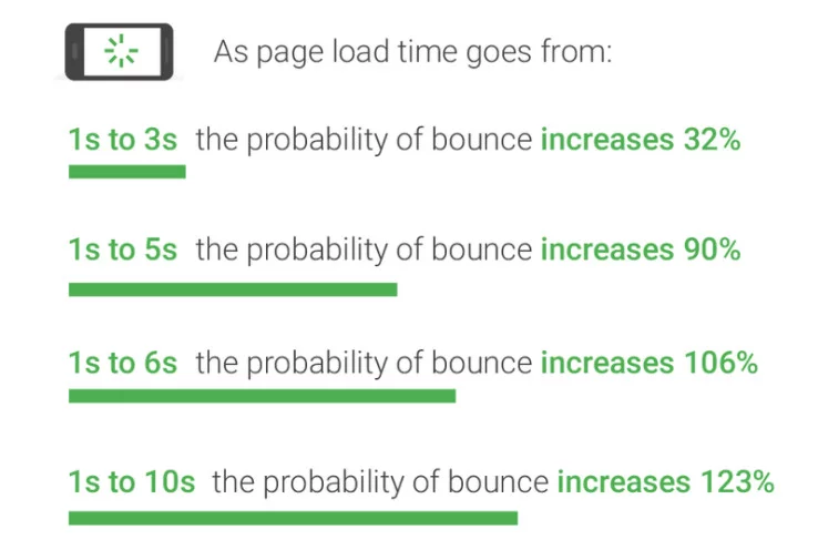 Page load time affects bounce rates