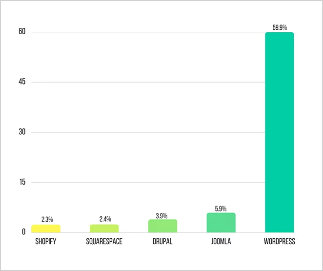 Figma to WordPress - CMS Rating