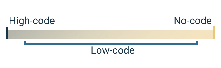 Low-Code et No-Code - Échelle