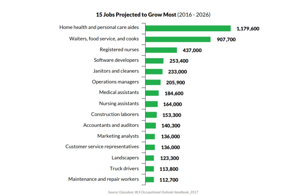 Low-Code And No-Code - Job Growth Projection