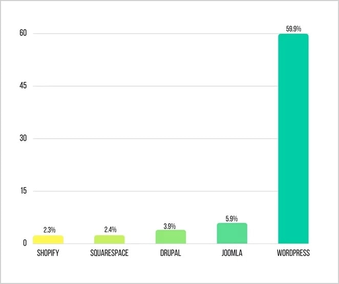 Low-Code And No-Code - Popular platforms (WordPress - 60% of sites)