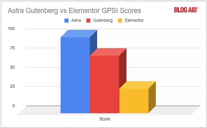 Astra & Elementor - Performance Scores