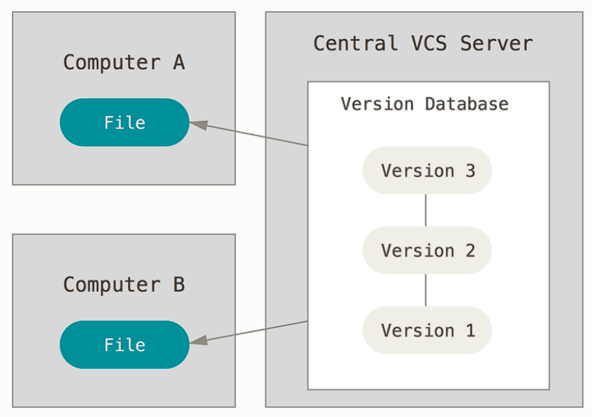 Centralized version control system